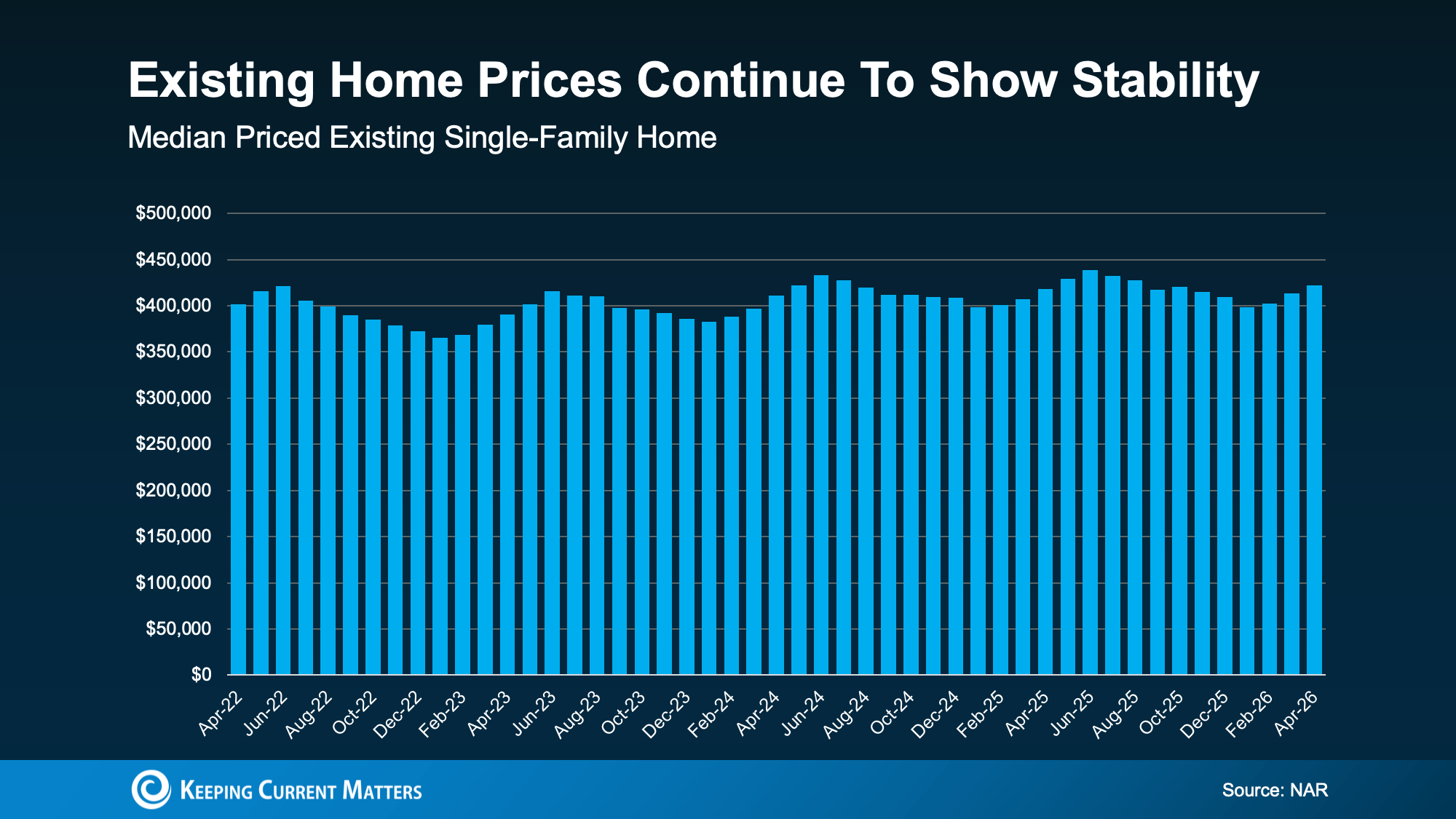 Bar chart showing the median price of existing single-family homes remaining steady around $400,000 from April 2022 to April 2026.