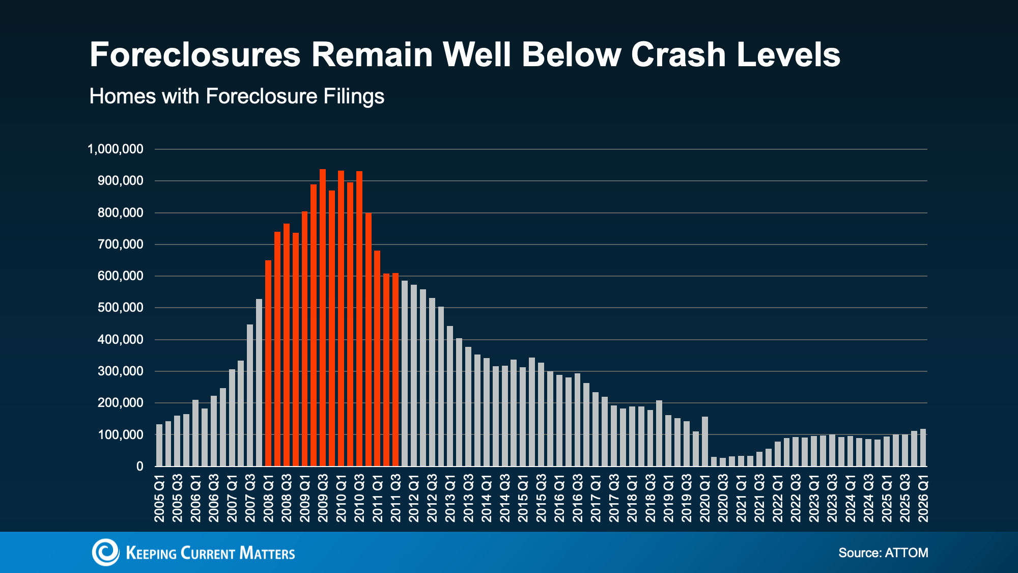 Bar chart of U.S. foreclosure filings from 2005 to Q1 2026, showing current levels far below the 2008 crash.