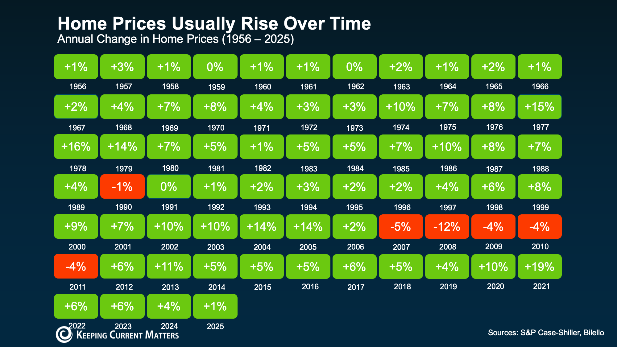 Chart of annual U.S. home price changes from 1956 to 2025, mostly gains with brief red declines in 1990 and 2007 to 2011.