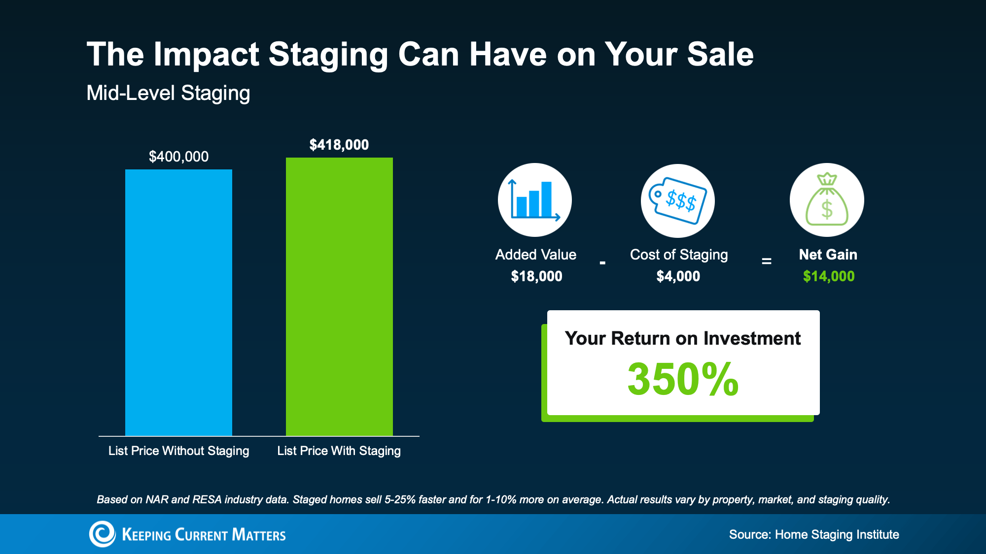 Home staging ROI infographic showing $18,000 added value, $4,000 cost, $14,000 net gain, and 350% return.