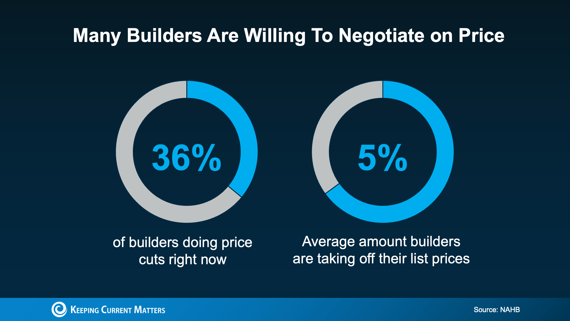 Donut charts showing 36% of builders cutting new home prices with 5% average discounts.
