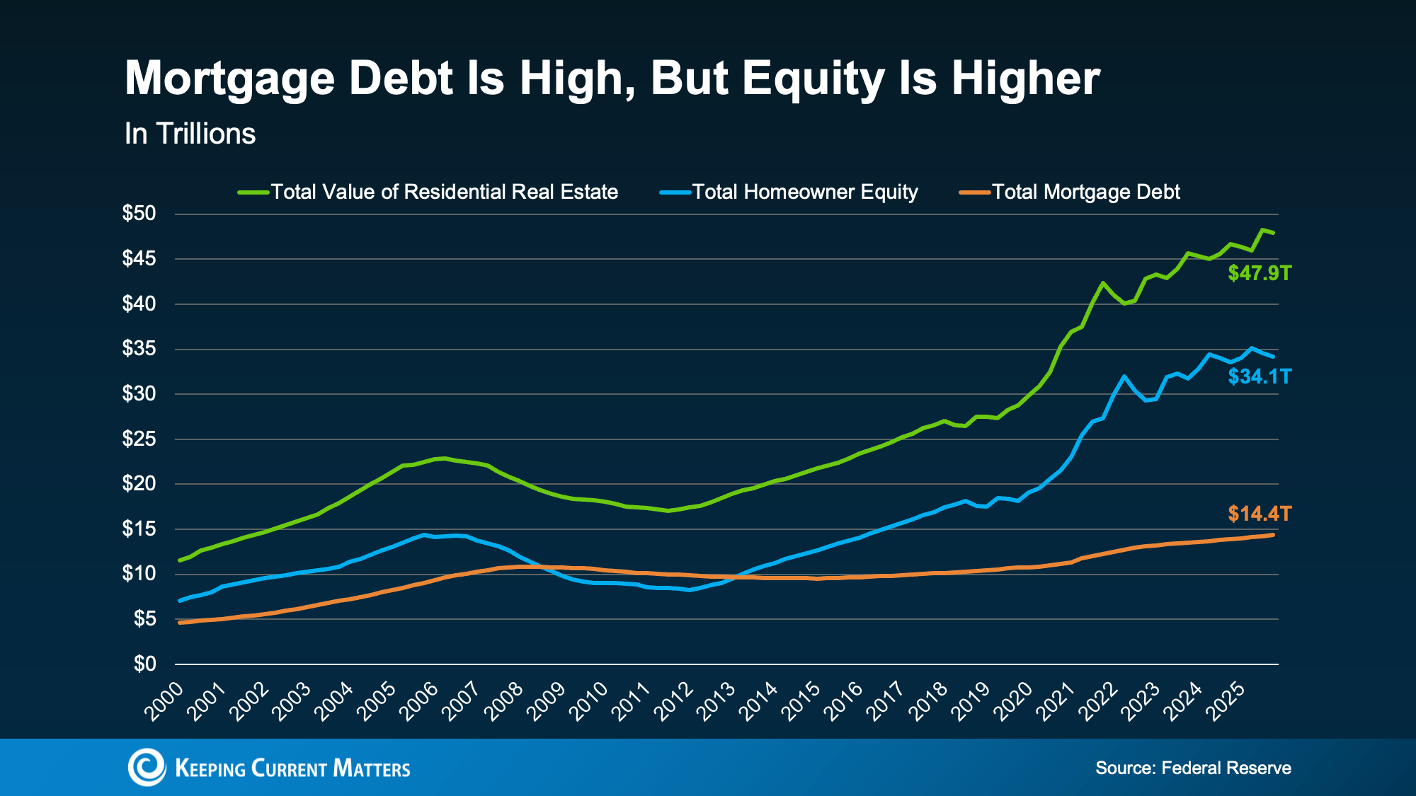 Chart showing record high mortgage debt at 14.4 trillion dollars, with homeowner equity higher at 34.1 trillion dollars.
