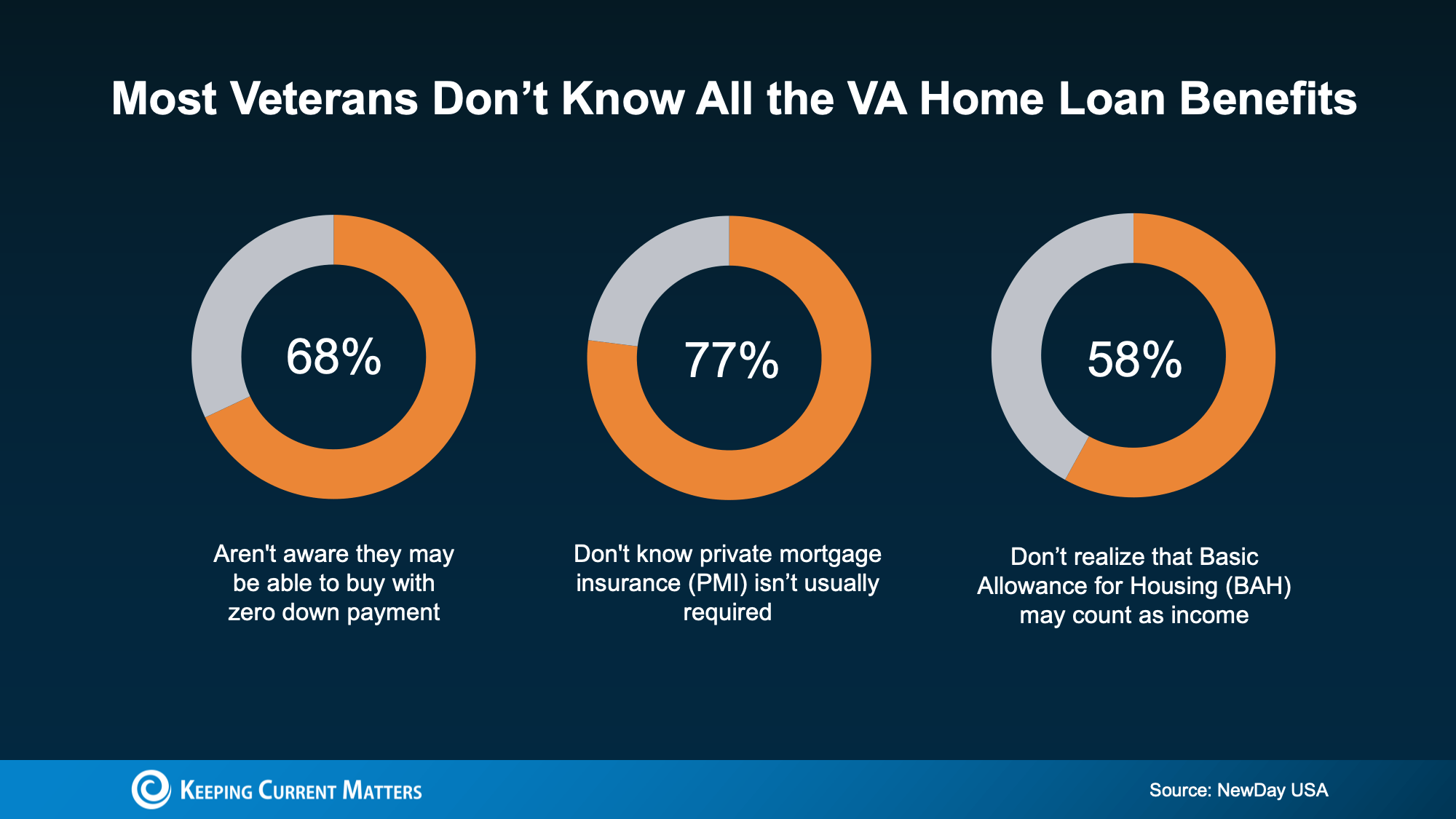 Donut charts showing many Veterans are unaware of zero down, no PMI, and BAH income VA loan benefits