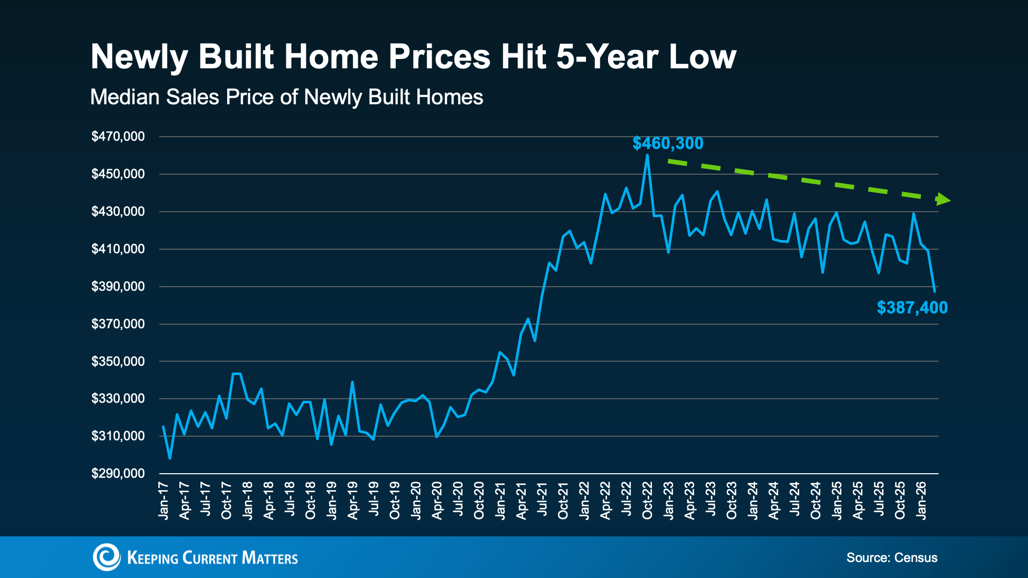 Line chart showing newly built home prices falling from 2022 peak to 2026 low.