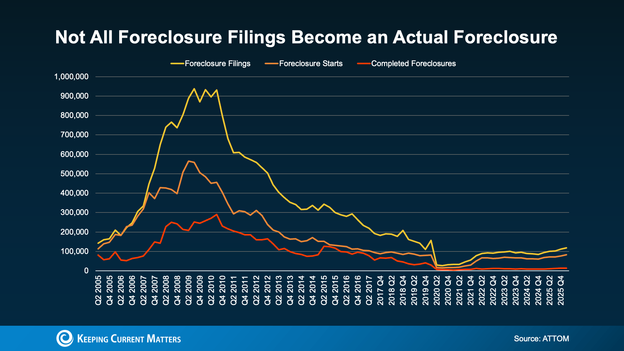 Line chart of foreclosure filings, starts, and completed foreclosures from 2005 to 2025, with completions much lower.