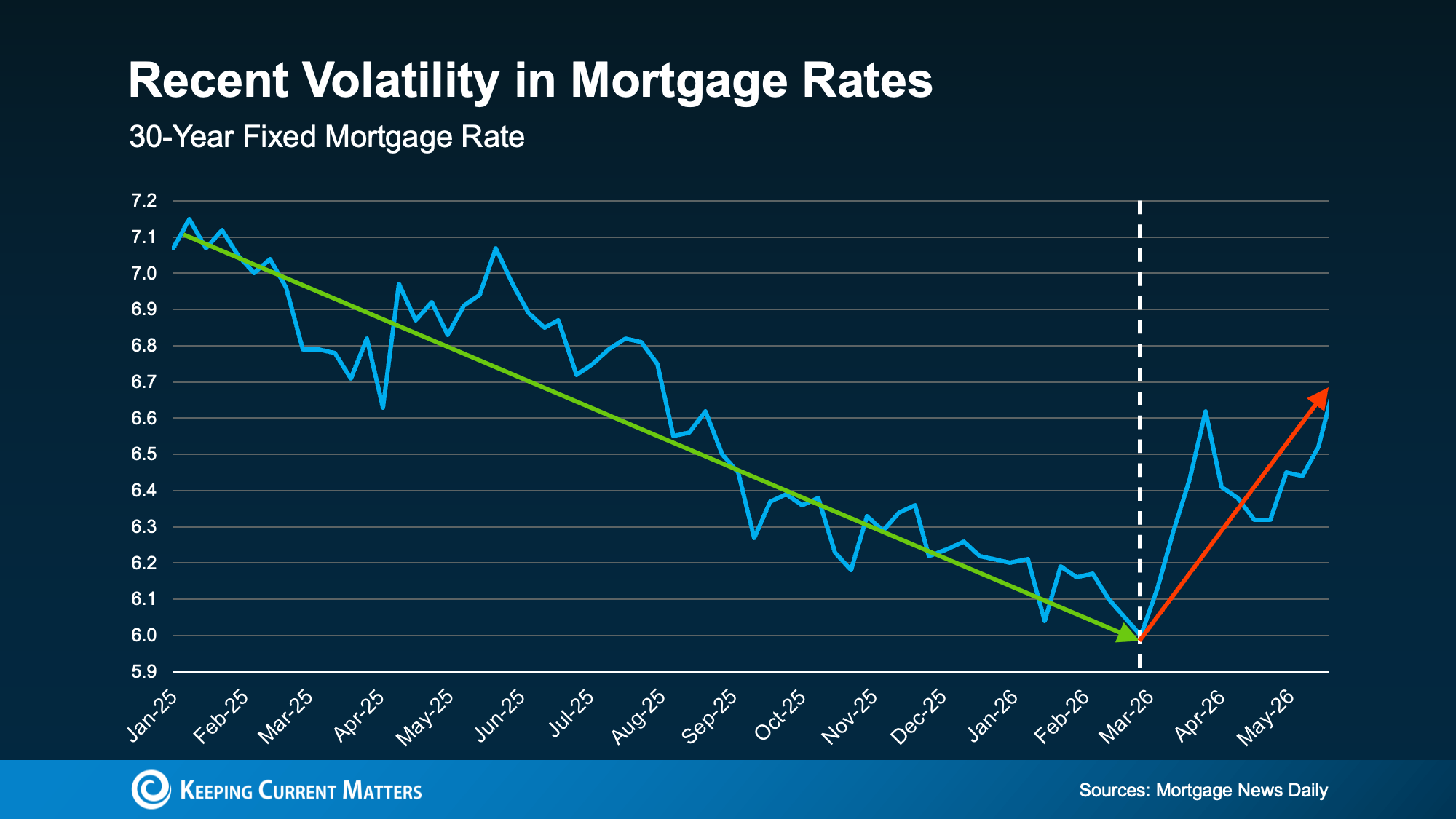 Line chart showing 30-year fixed mortgage rate volatility from Jan 2025 to May 2026.