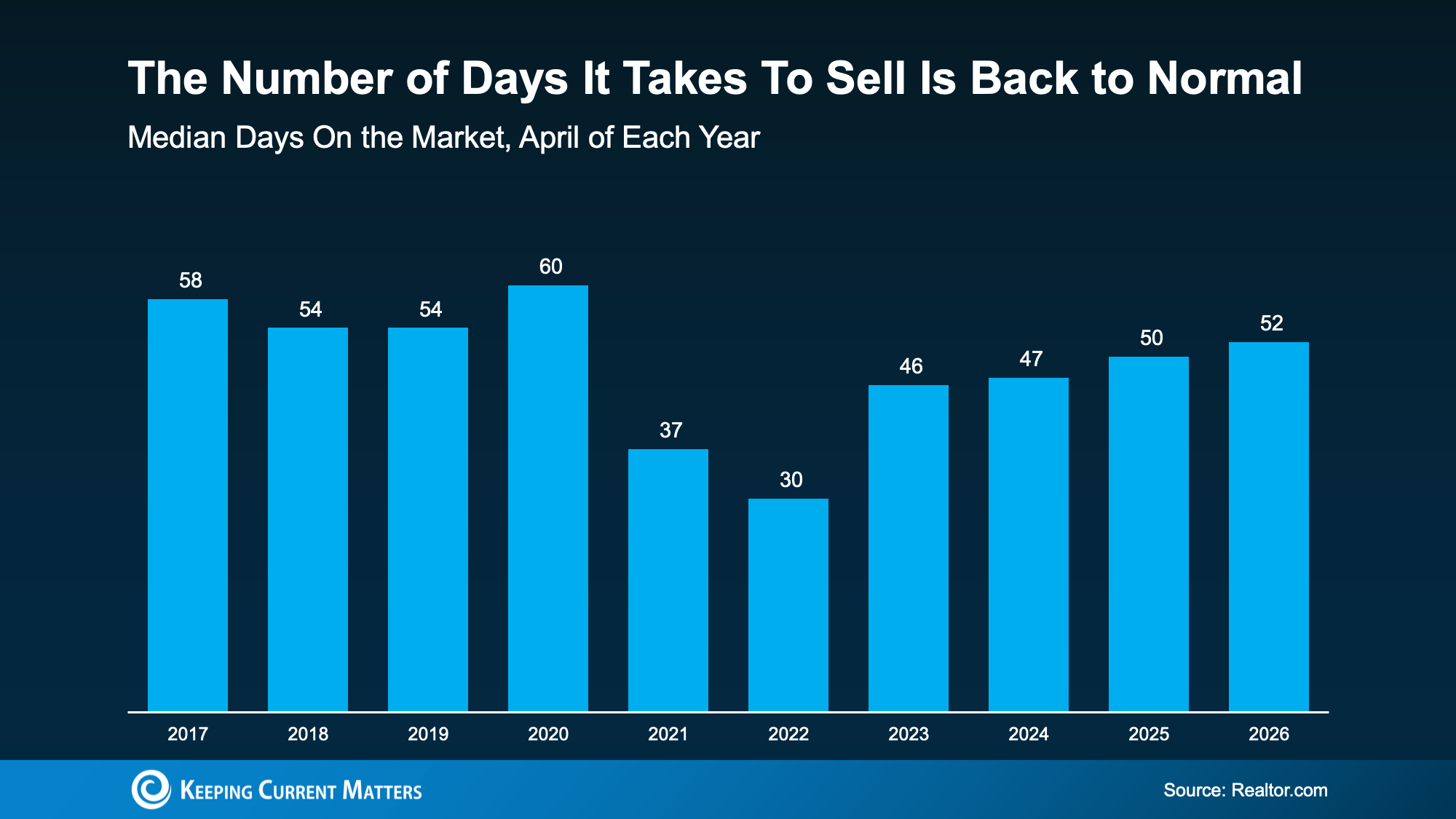 Bar chart showing median days on market for home listings returning to normal, with April 2026 at 52 days.