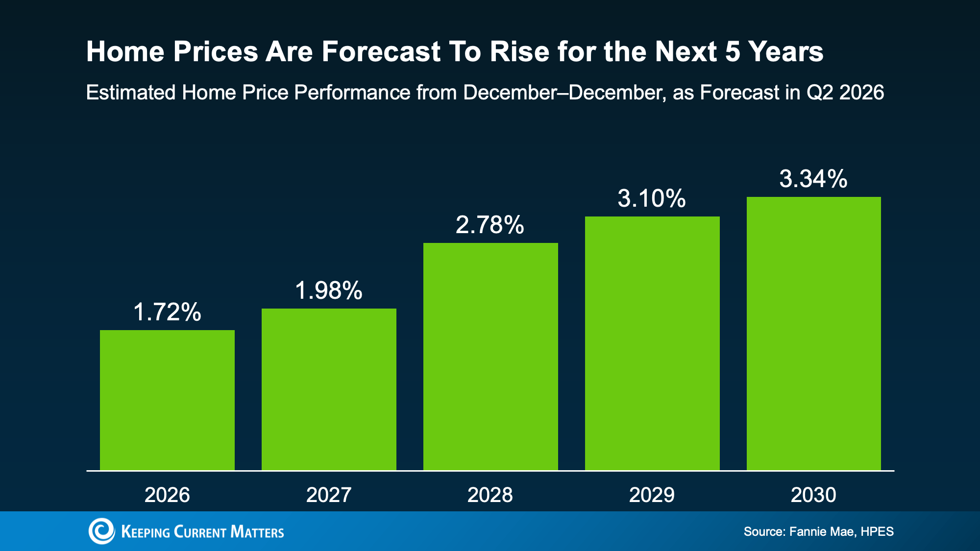 Bar chart showing estimated home prices rising from 1.72% in 2026 to 3.34% in 2030.