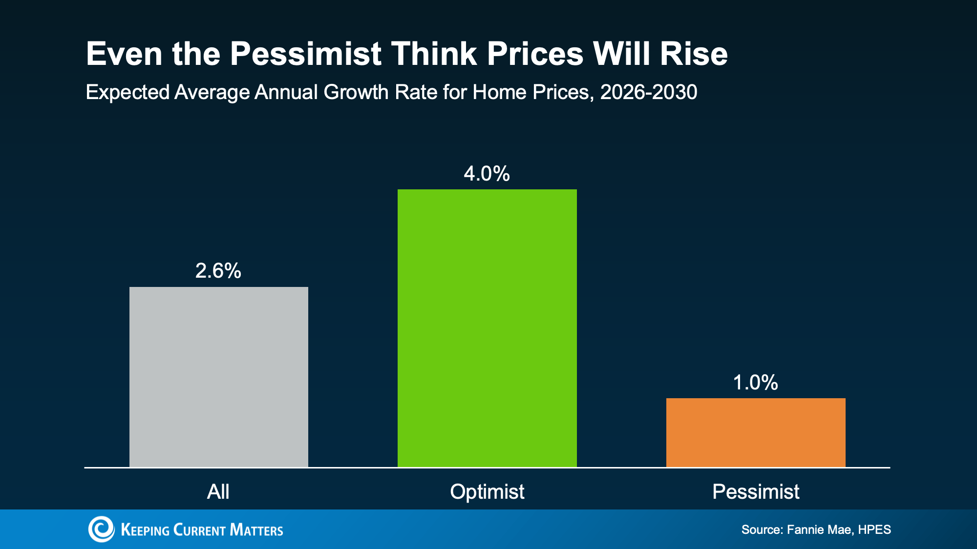 Bar chart comparing annual home price growth forecasts of 2.6%, 4.0%, and 1.0%.