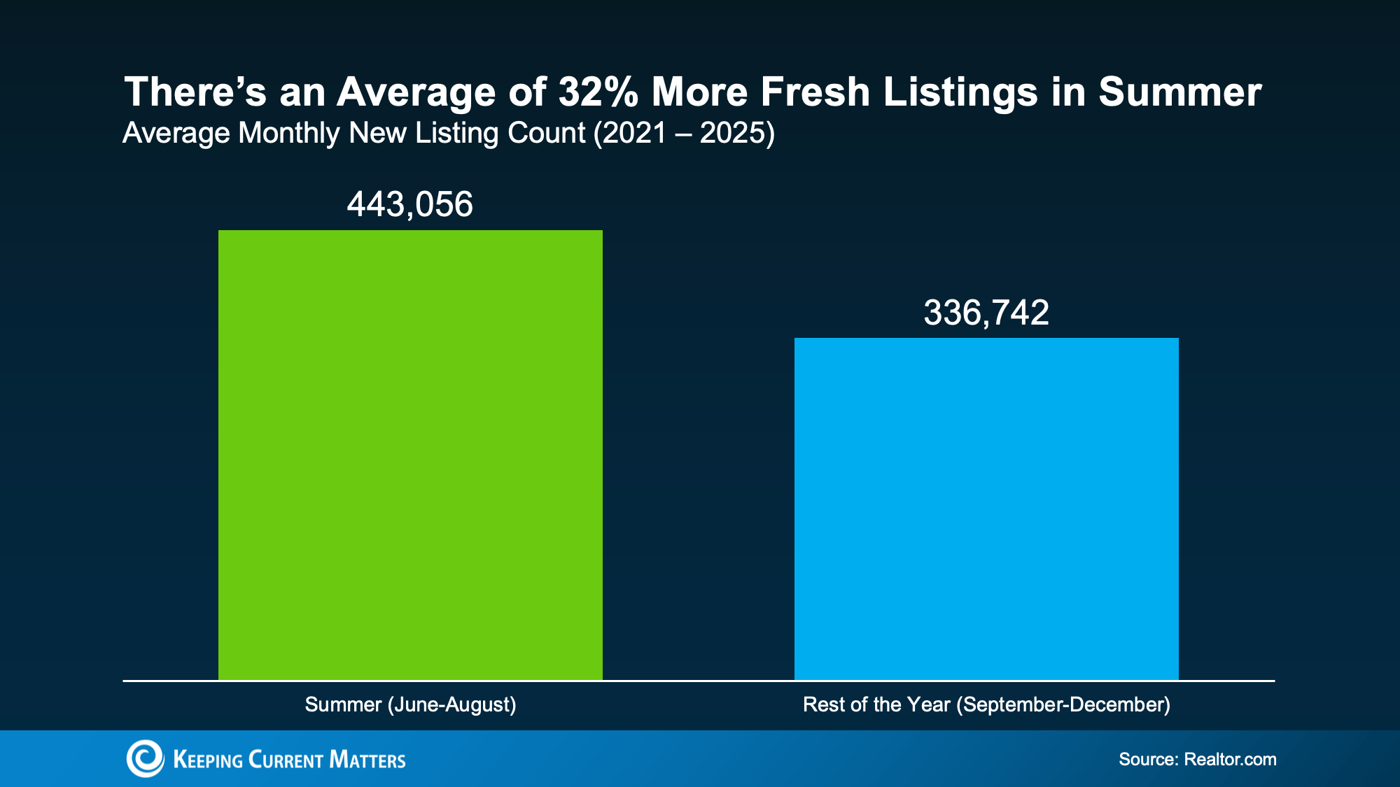 Bar chart comparing average monthly new real estate listings, showing 443,056 homes for sale in summer versus 336,742 during the rest of the year.