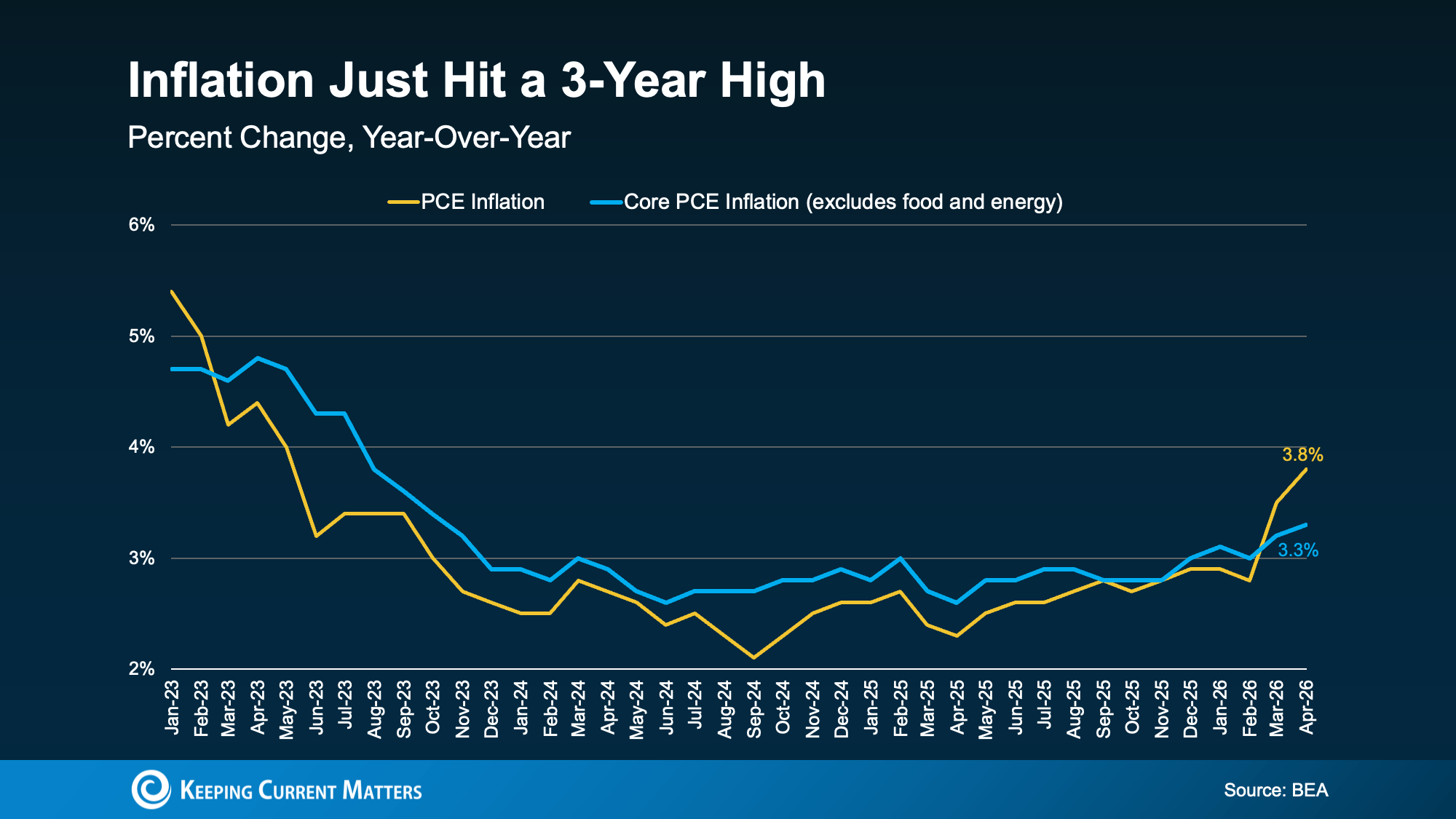 Graph showing overall PCE inflation hitting a 3-year high of 3.8% compared to Core PCE inflation at 3.3% in April 2026.