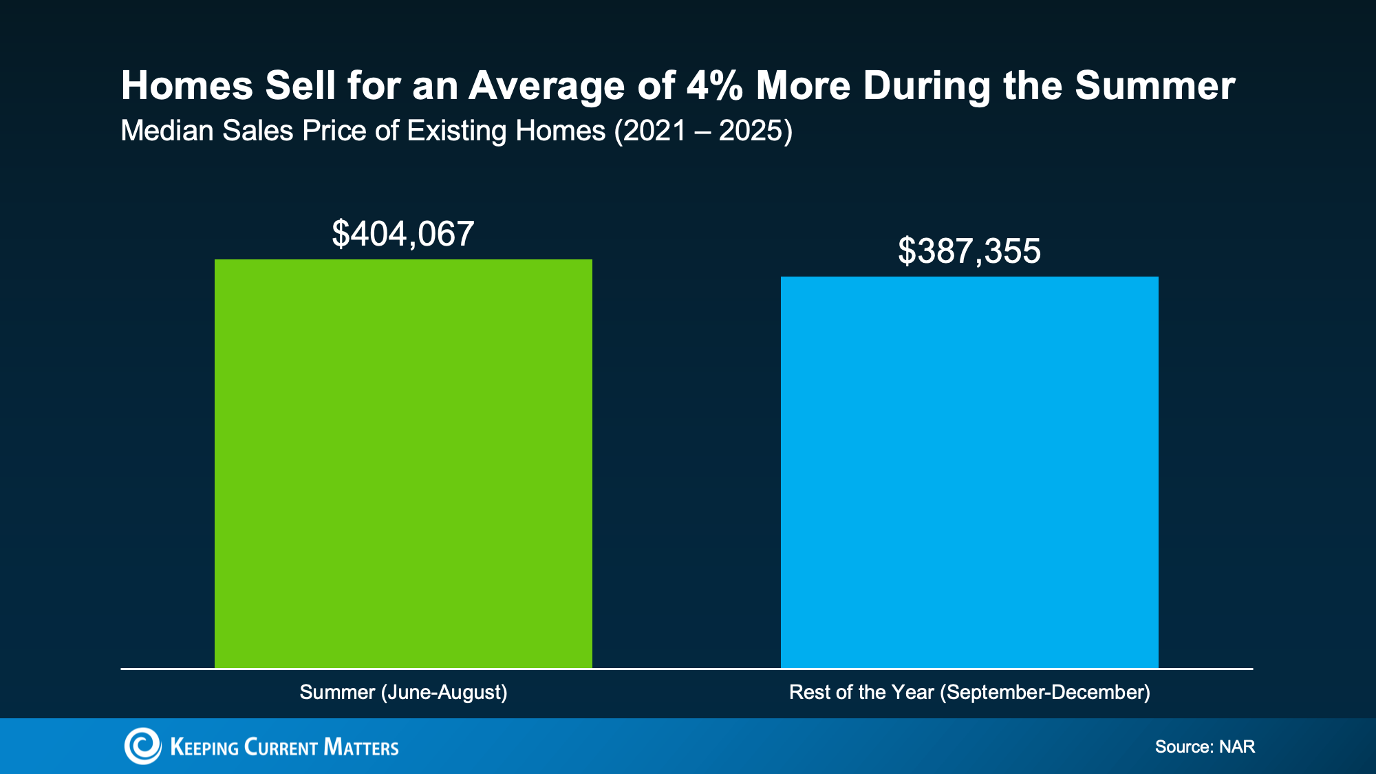 Bar chart comparing median sales prices of existing homes, showing a summer average of $404,067 compared to $387,355 for the rest of the year.