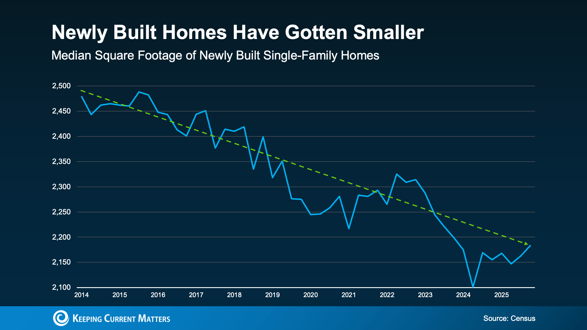 Line graph showing a downward trend in the median square footage of single-family homes from 2014 to 2025.