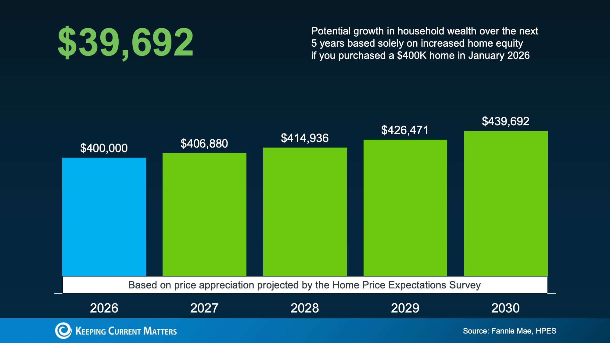 Bar chart showing $39,692 projected home equity growth on a $400,000 home by 2030.
