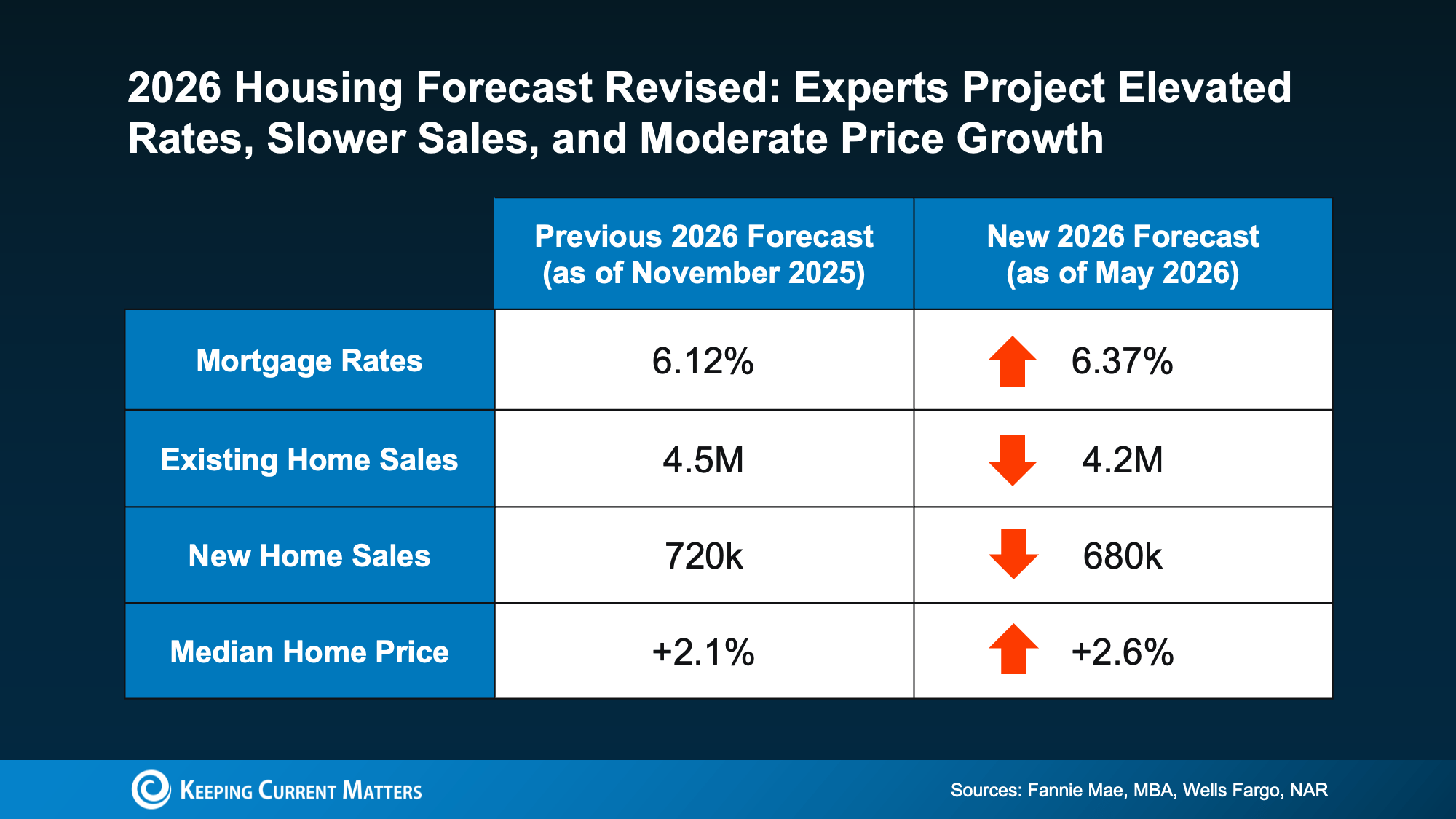 Chart of revised 2026 housing market forecast projecting elevated mortgage rates at 6.37%, slower existing and new home sales, and moderate median home price growth of 2.6%.