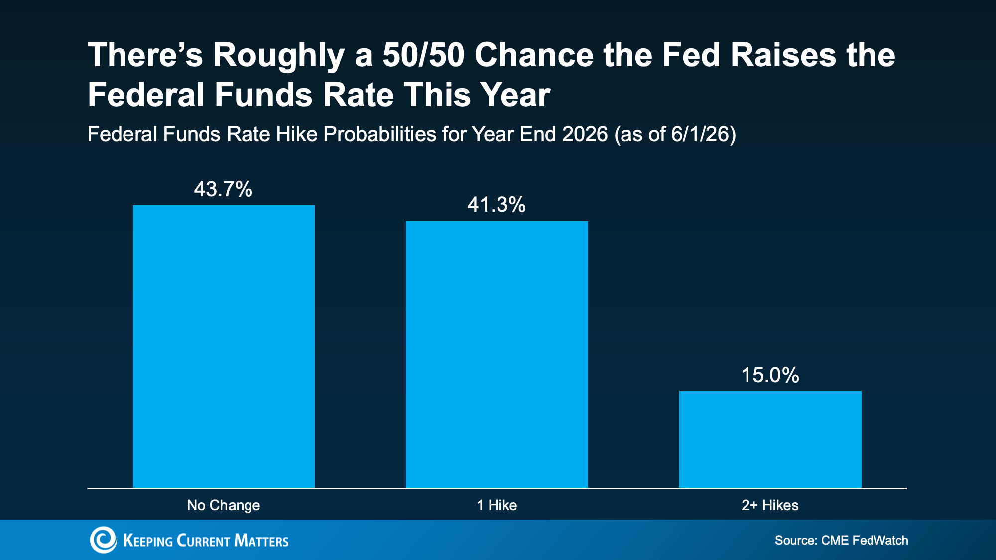 Bar graph showing 2026 Federal Funds Rate hike probabilities with 43.7% chance of no change, 41.3% for one hike, and 15.0% for two or more hikes.
