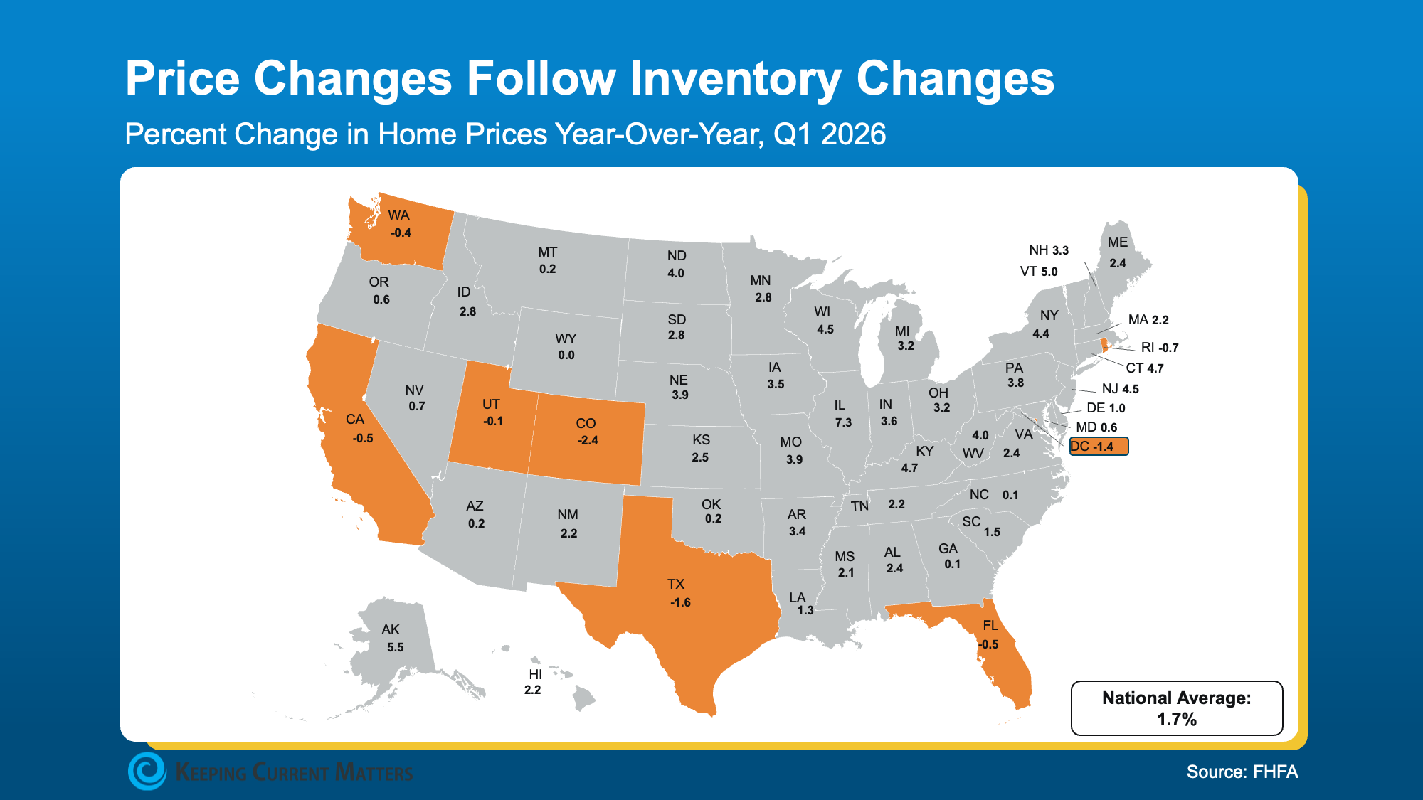United States map showing year-over-year home price changes by state in Q1 2026.