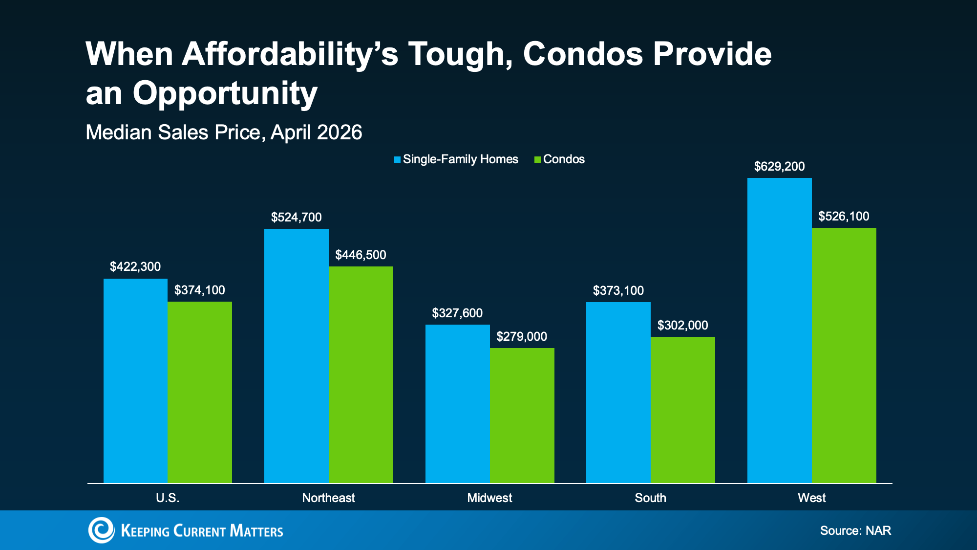 Bar chart showing that the median sales price for condos in April 2026 is consistently lower than single-family homes across all U.S. regions.