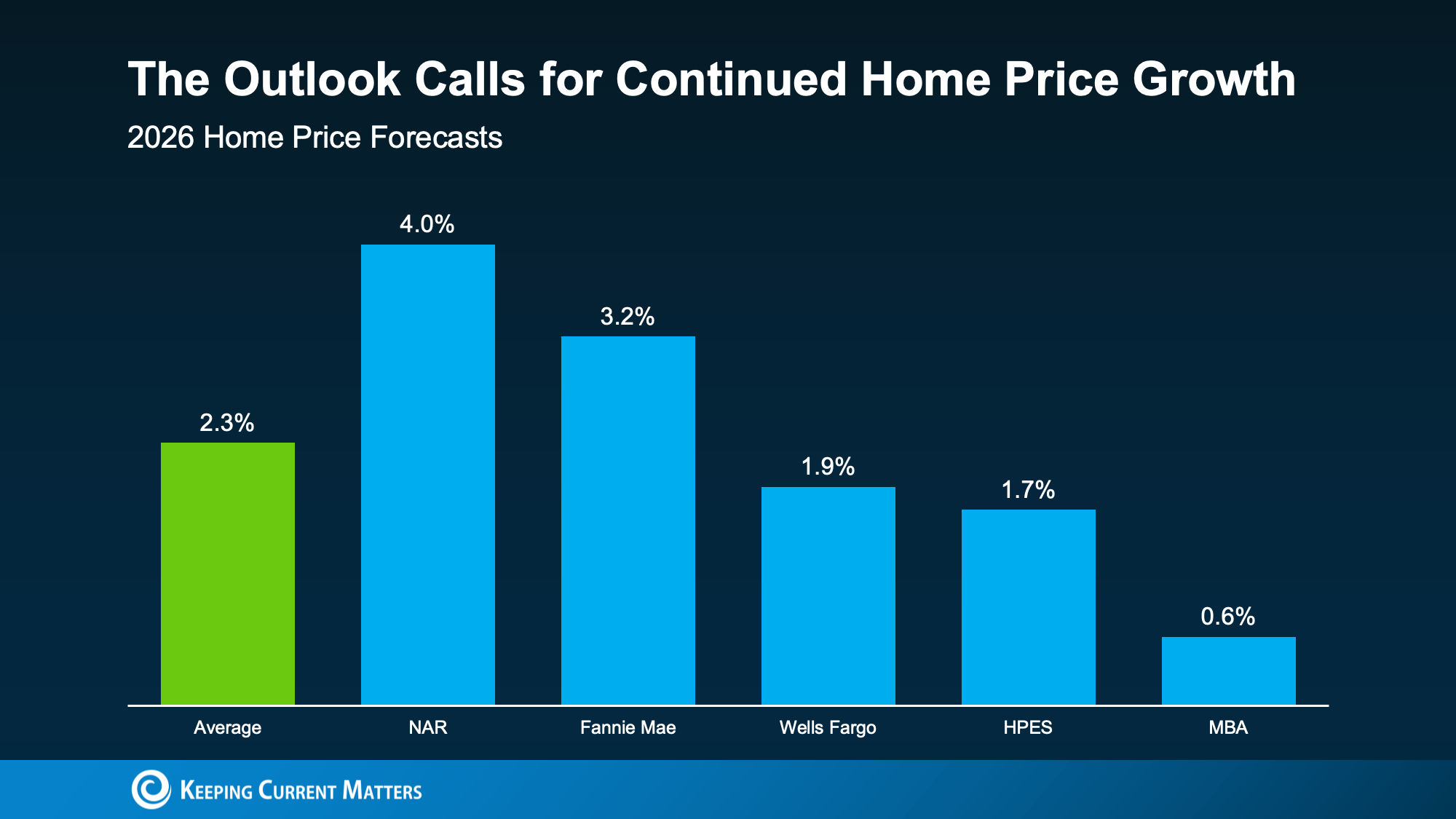 Bar chart showing various 2026 national home price growth forecasts averaging 2.3%.