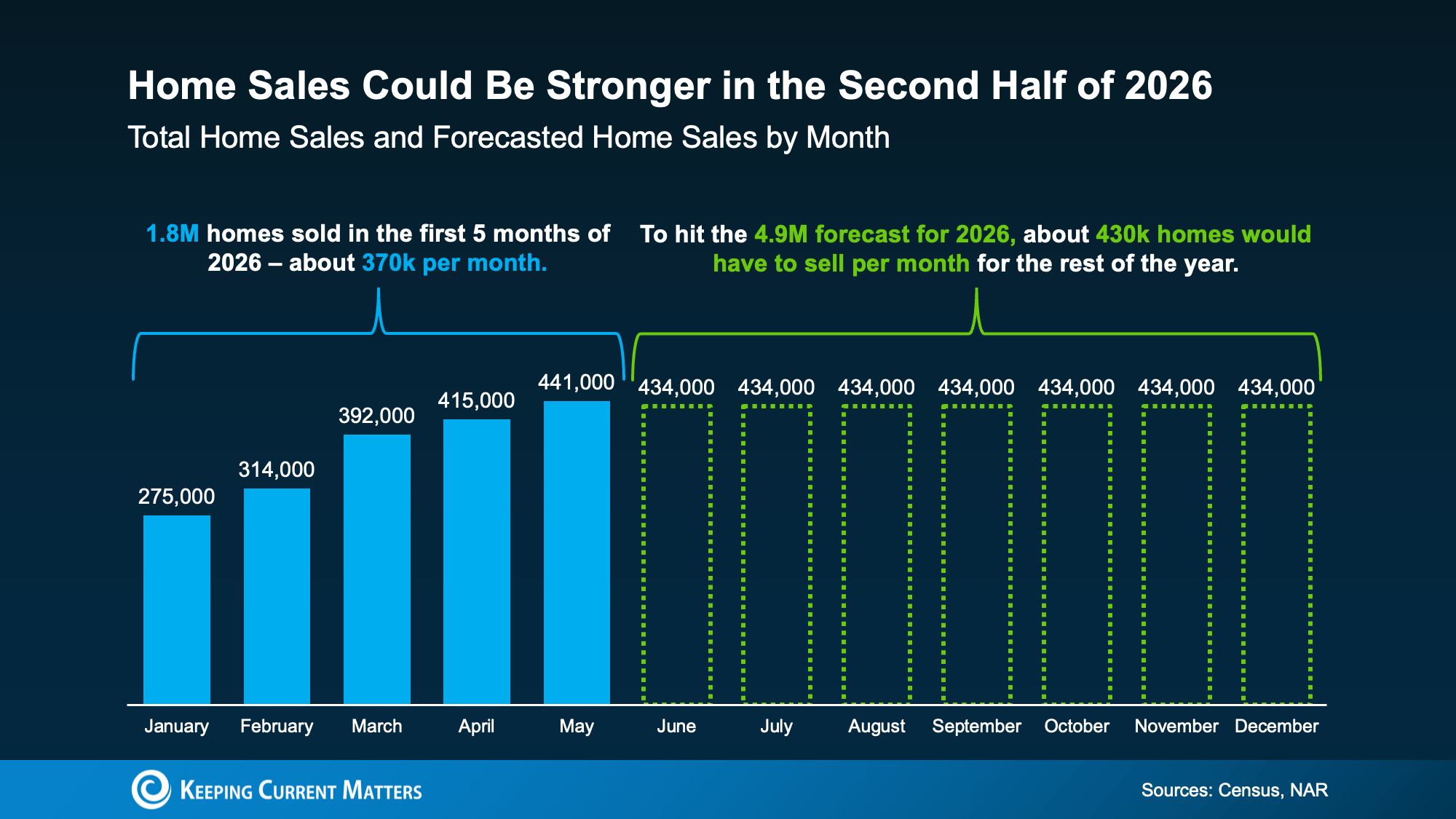 Bar chart comparing actual 2026 monthly home sales with second half forecasts.
