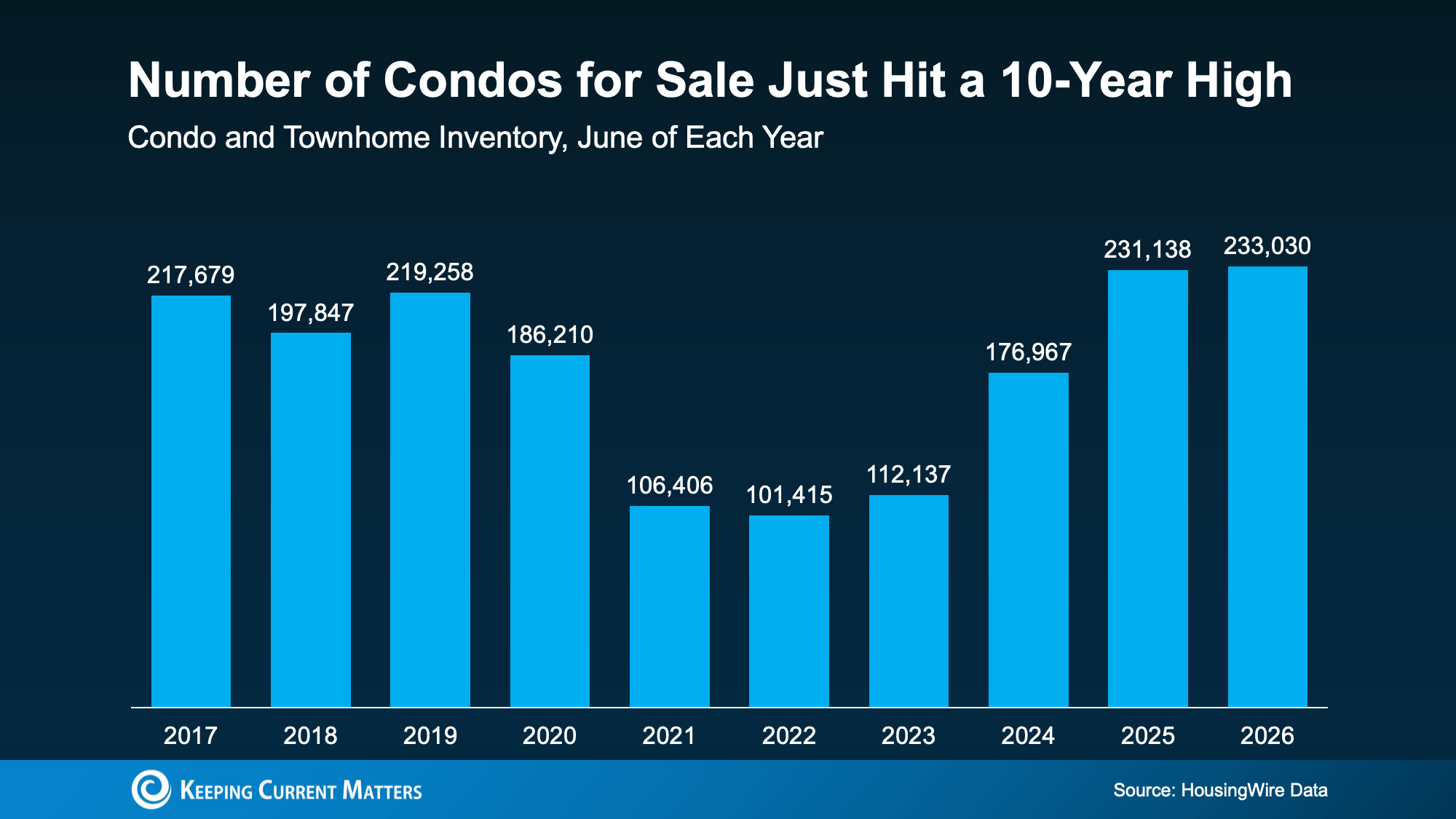 Bar chart showing June condo and townhome inventory from 2017–2026, reaching a 10-year high of 233,030 listings in 2026.