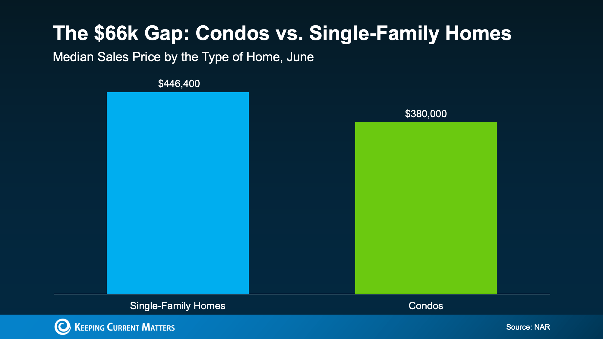 ar chart comparing June median prices: $446,400 for single-family homes and $380,000 for condos, a difference of about $66,000.