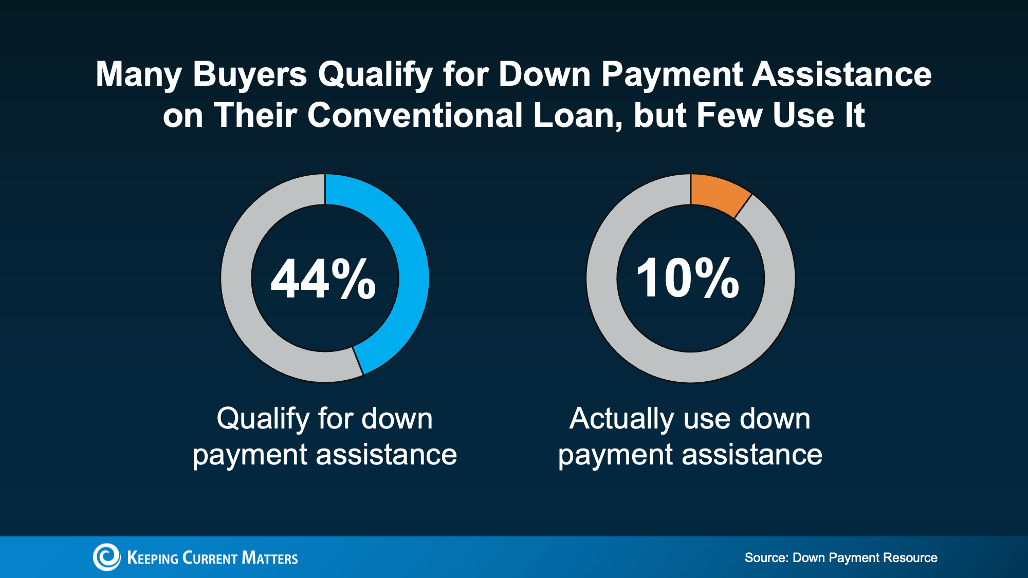 Two donut charts showing 44% qualify for down payment assistance but only 10% use it.