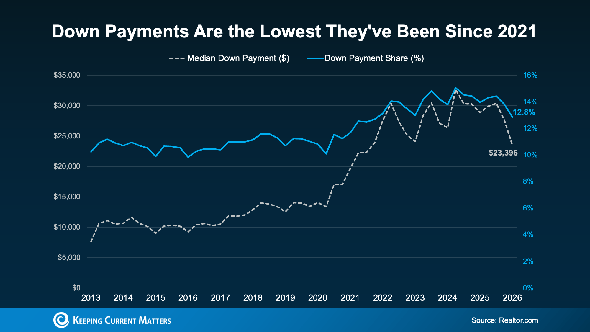 Line graph comparing median down payment amounts and percentage shares from 2013 to 2026.