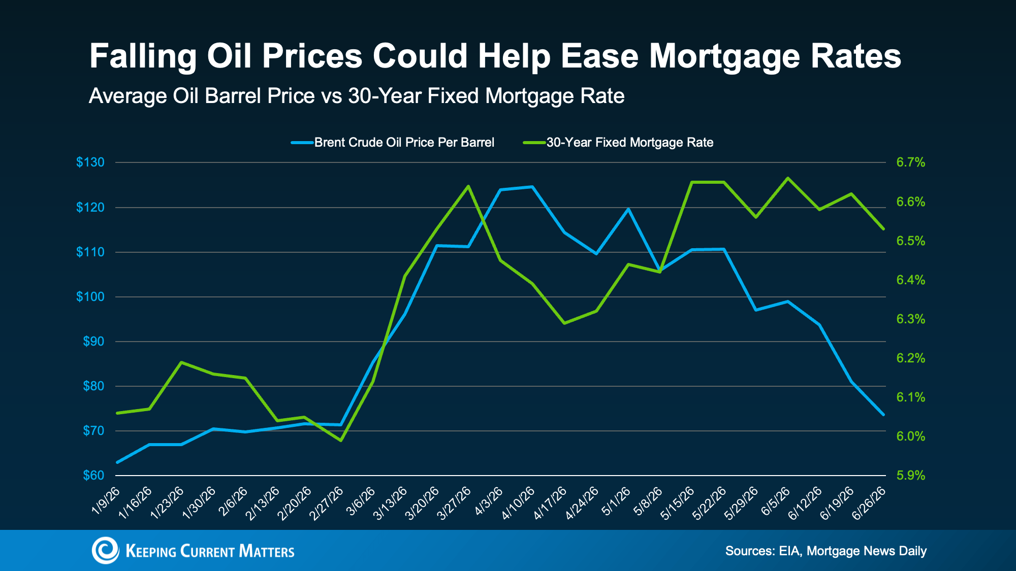 Line graph displaying downward trends of 2026 crude oil prices and mortgage rates.