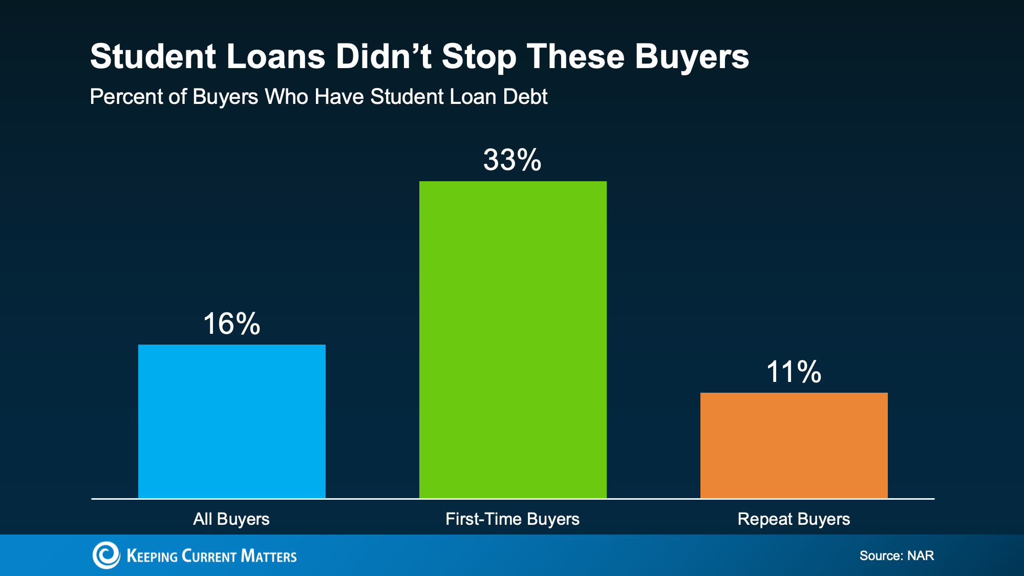 Bar chart showing 33 percent of first-time home buyers carry student loan debt.