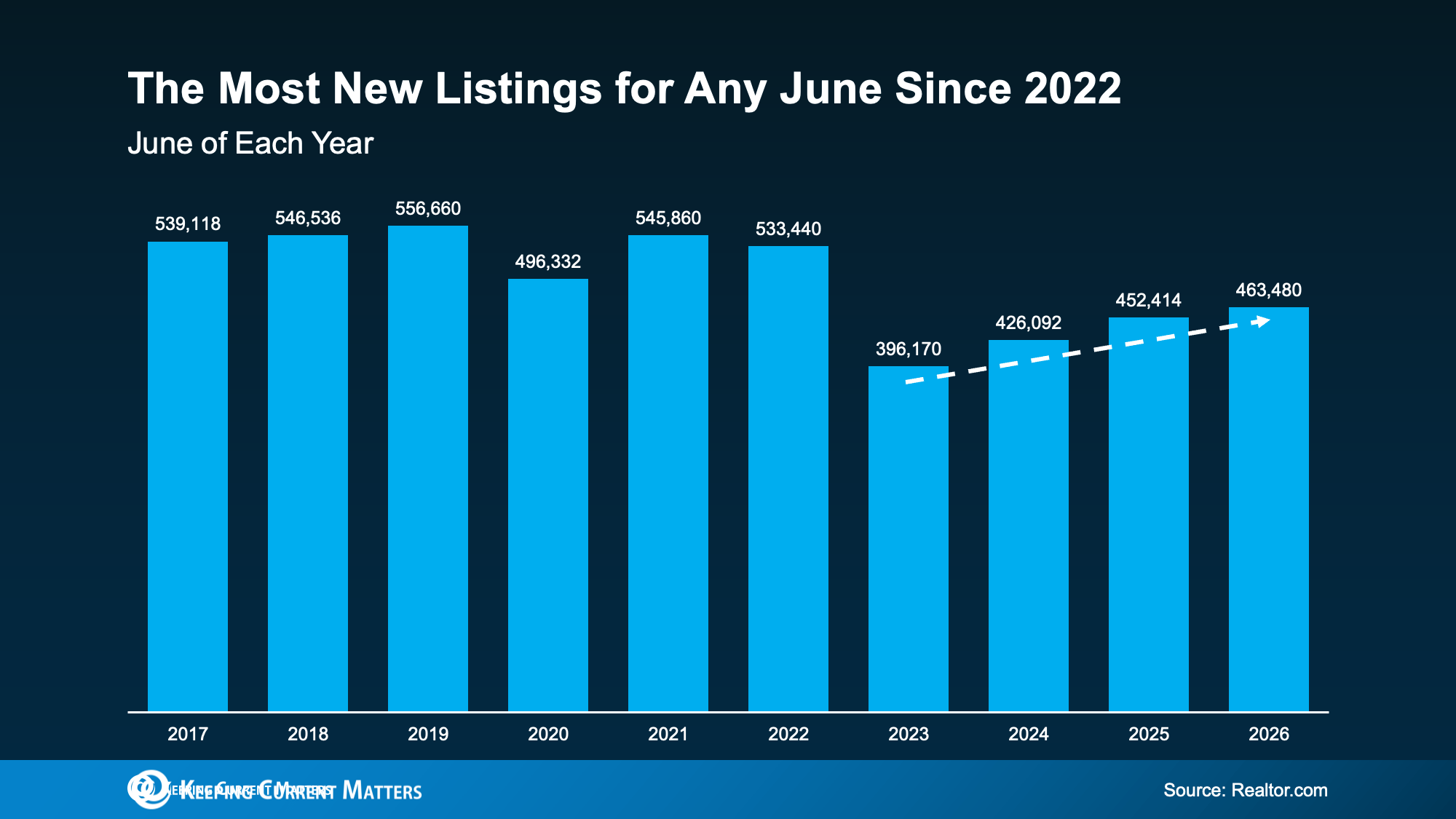 Bar chart showing June new home listings rising to 463,480 in 2026.