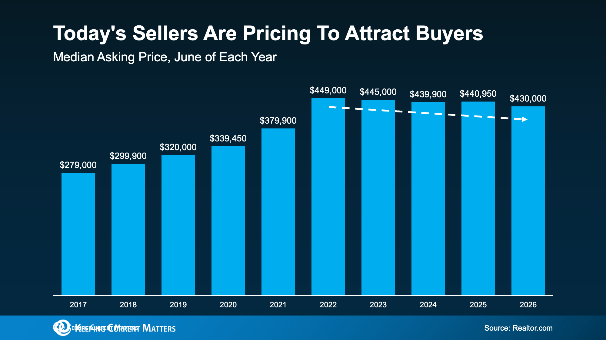 Bar chart showing median June asking prices declining to $430,000 in 2026.