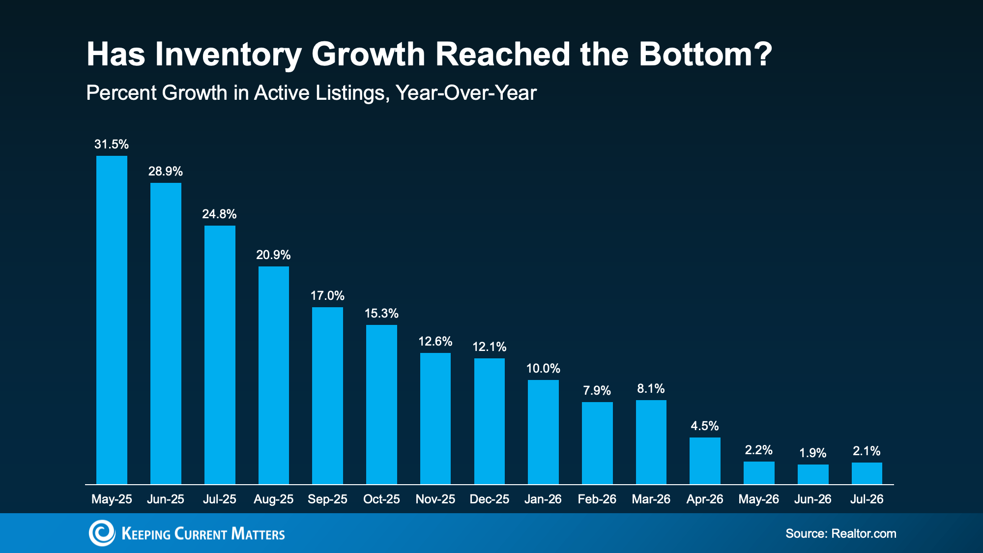 Bar chart showing active-listing growth slowing to 2.1% in July 2026.