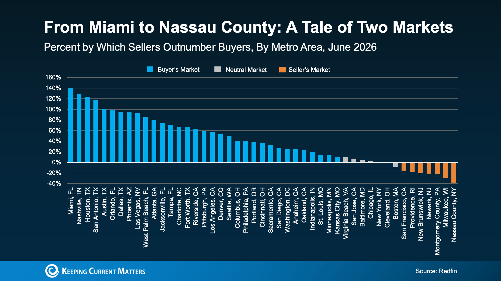 June 2026 metro chart comparing buyer, neutral, and seller market conditions.