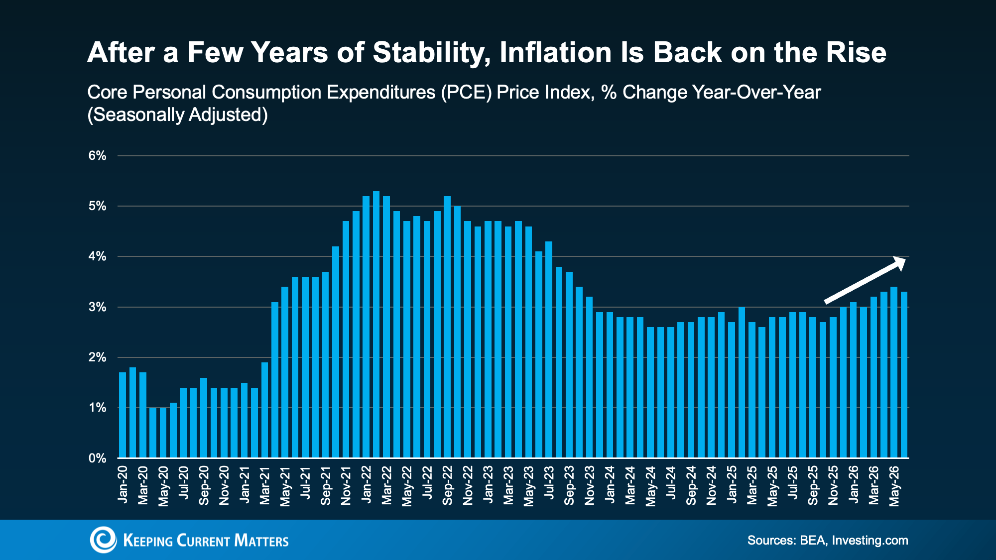 Core PCE inflation rises from recent lows to about 3.3% by May 2026.
