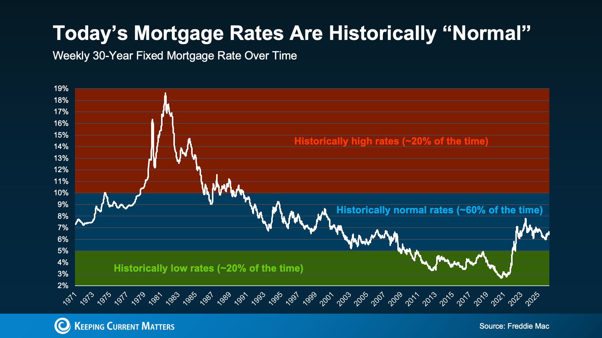 Freddie Mac data places most 30-year mortgage rates between 5% and 10%.