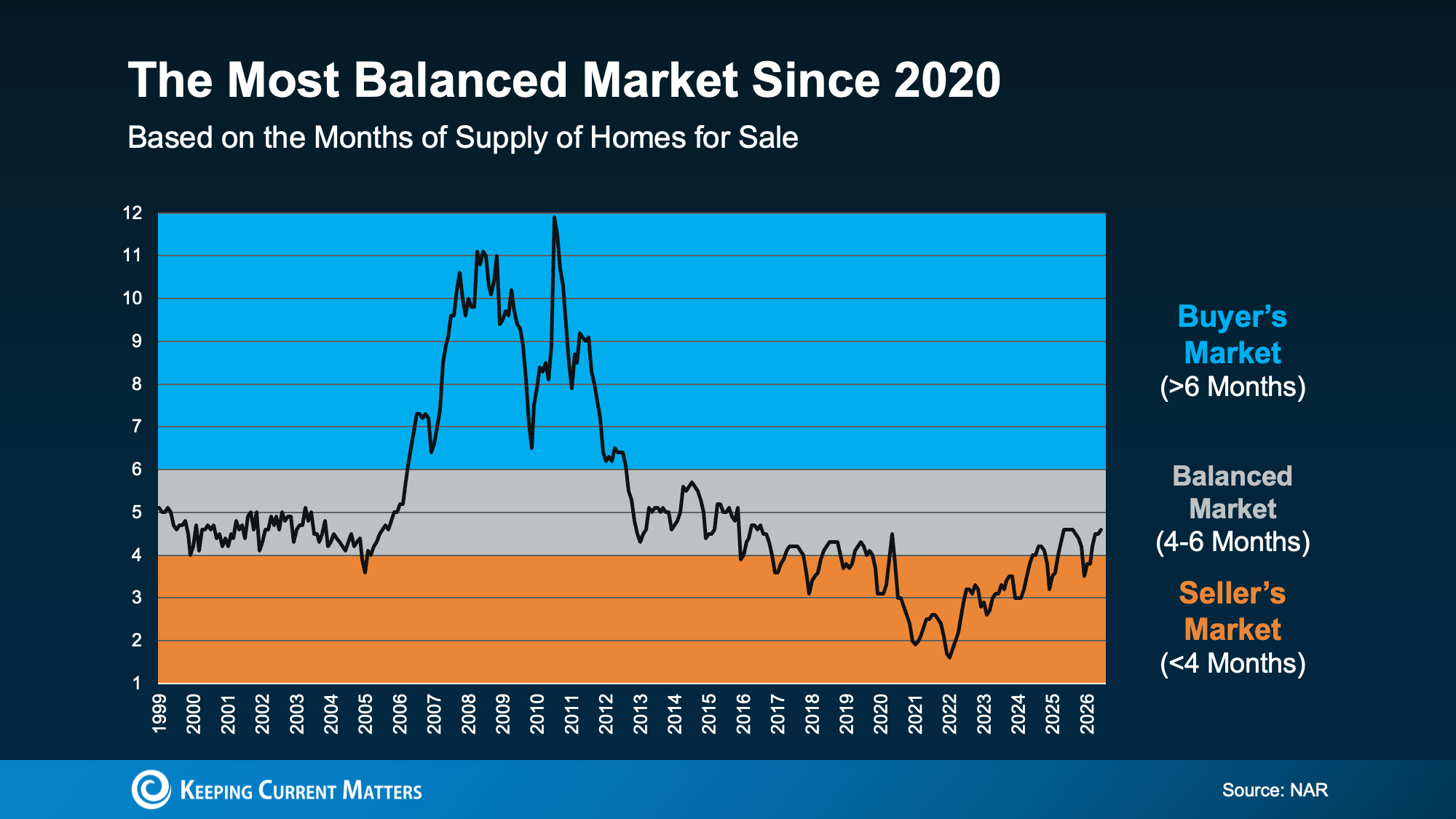 NAR chart showing a 4.6-month housing supply in balanced-market territory.