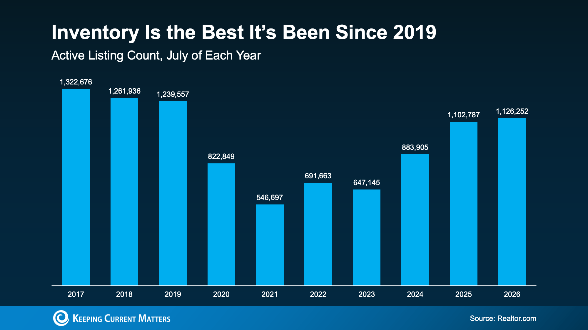 Bar chart comparing July active listings from 2017 through 2026.