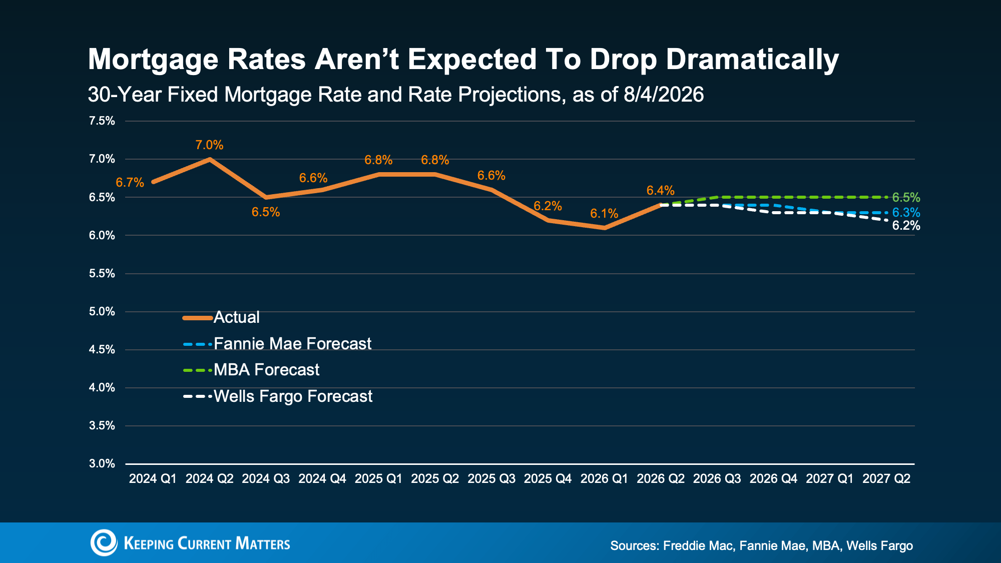 Mortgage rate forecasts remain near 6.2% to 6.5% through mid-2027.
