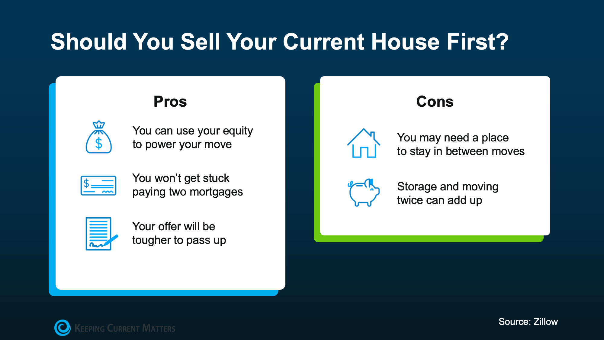 Pros and cons of selling a house before buying, including equity, two mortgages, temporary housing, and double moving costs.