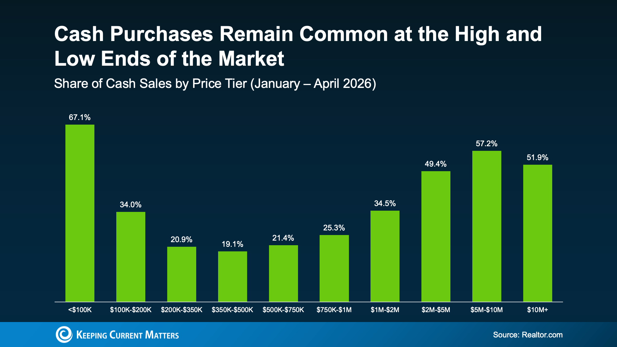Bar chart comparing cash home purchase shares across ten price ranges in early 2026. 
