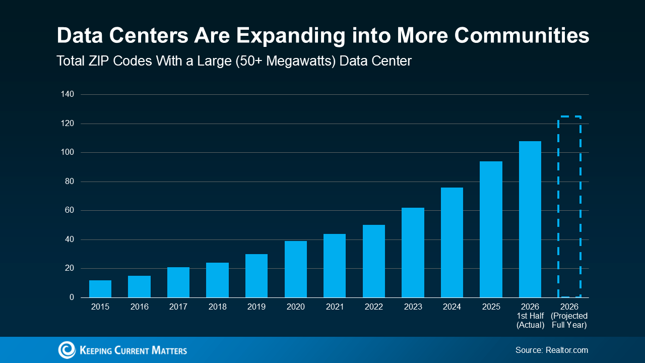 Bar chart shows ZIP codes with large data centers increasing from 2015 through 2026.
