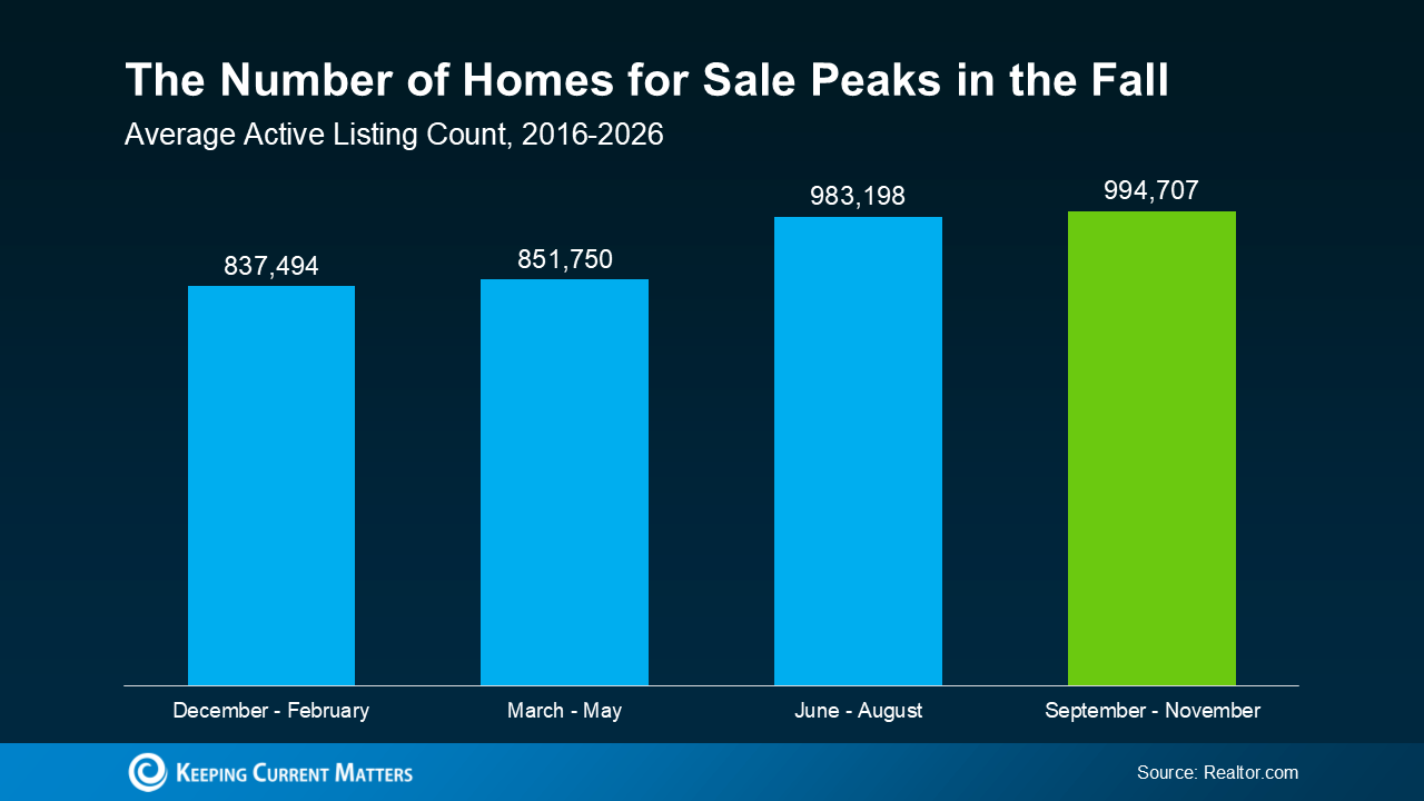 Bar chart showing U.S. active home listings peak from September through November.
