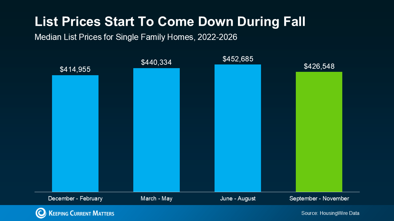 Bar chart showing U.S. single-family list prices decline during fall.