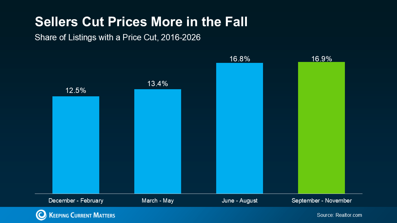 Bar chart showing the share of U.S. listings with price cuts peaks in fall.
