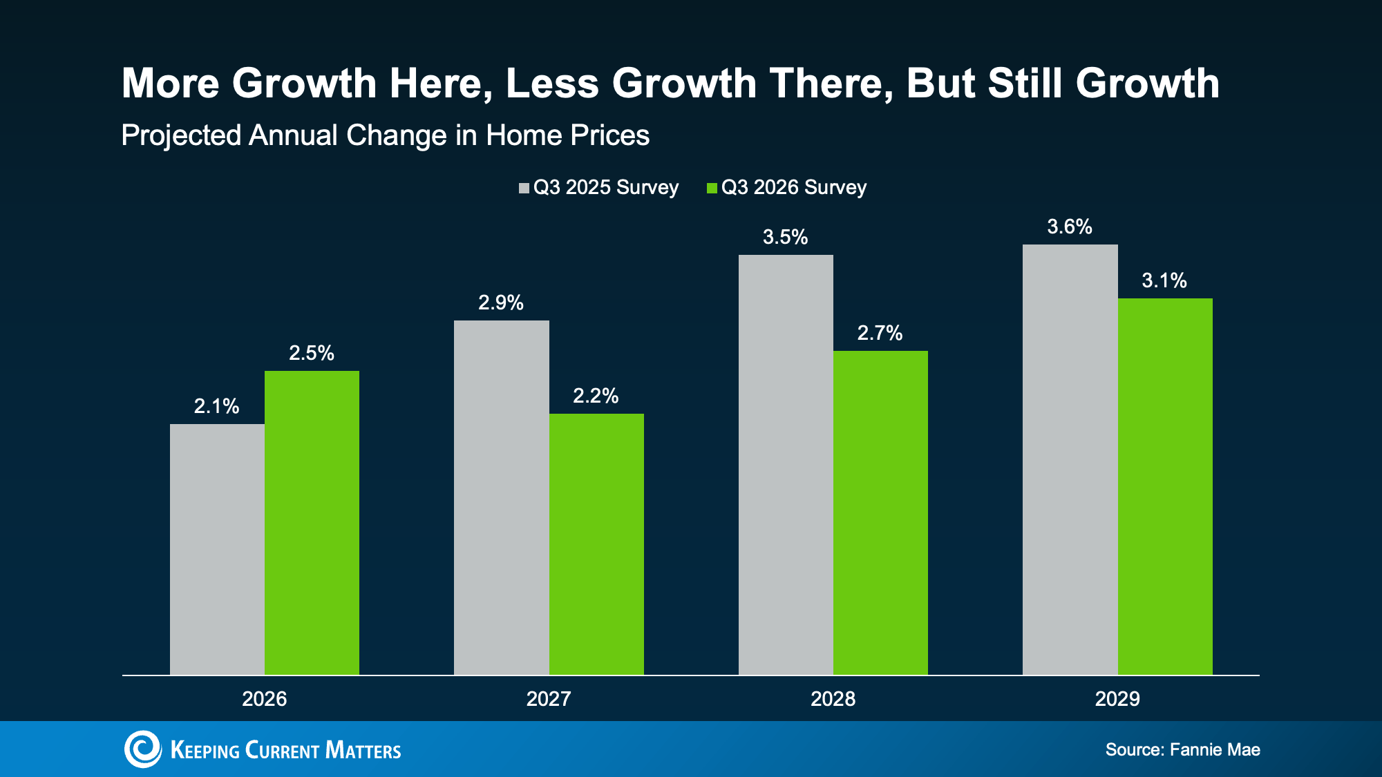 Bar chart comparing Q3 2025 and Q3 2026 annual home price forecasts for 2026 to 2029.