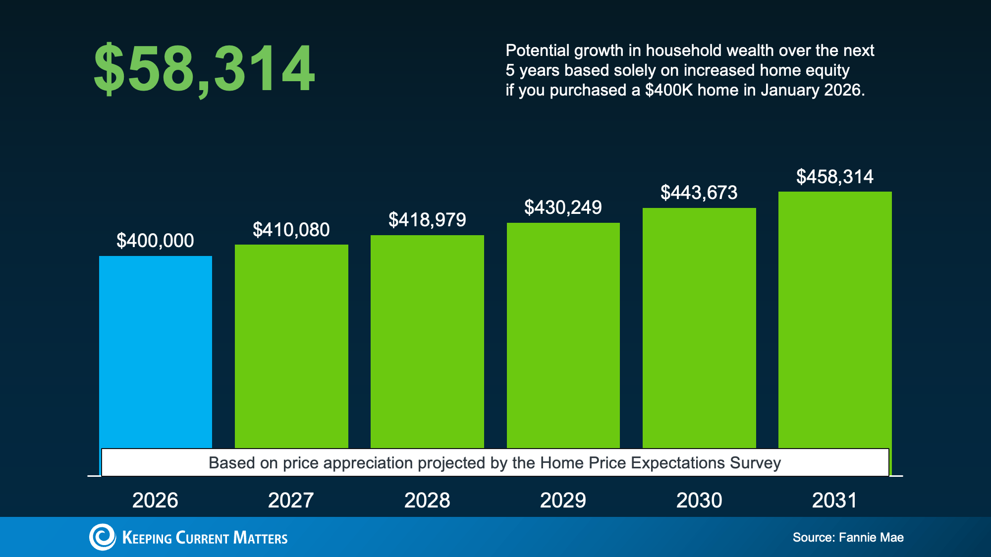 Bar chart illustrating a hypothetical home value rising from $400,000 to $458,314.