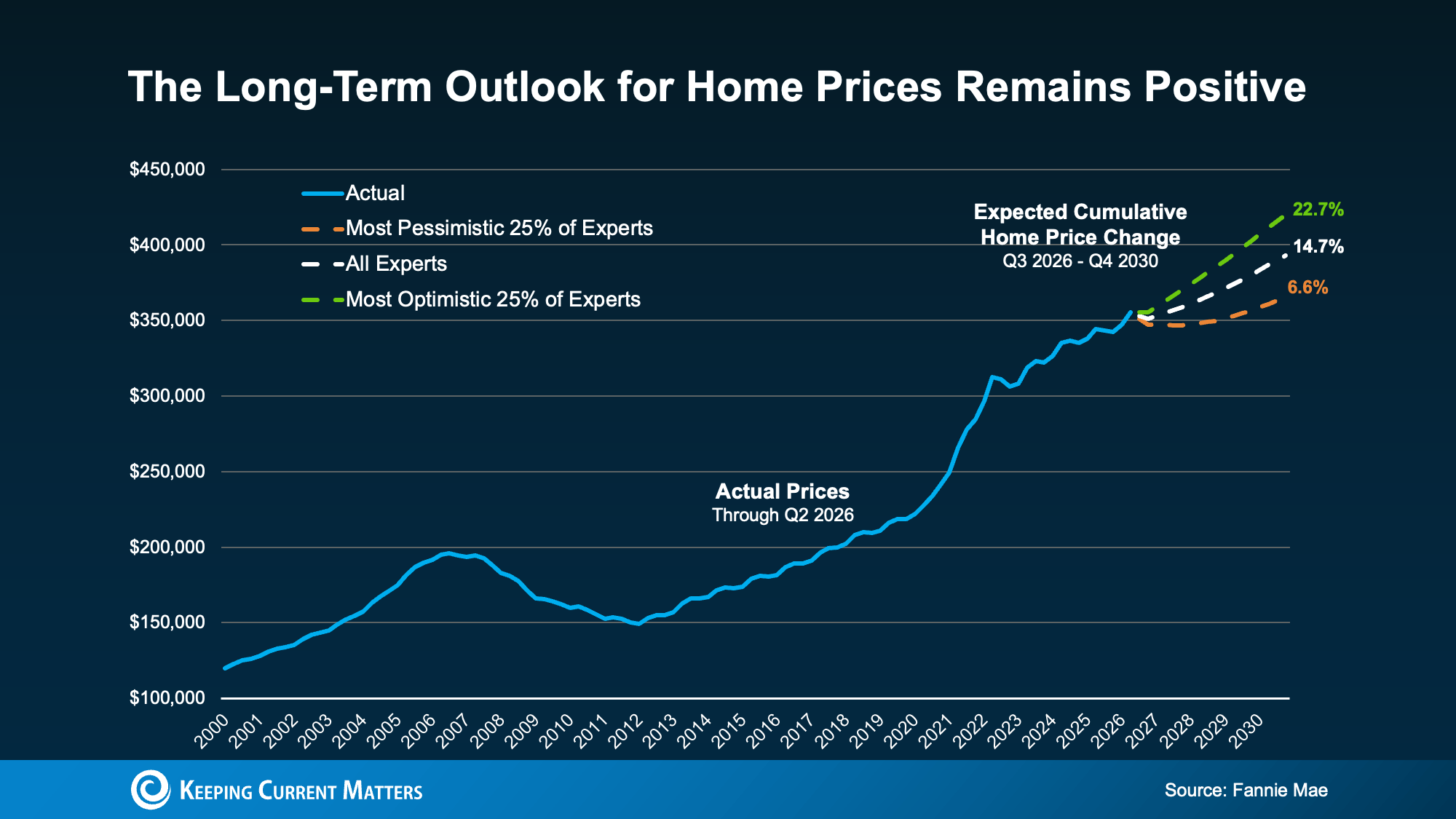Bar chart comparing cumulative home price forecasts for three expert groups through 2030.