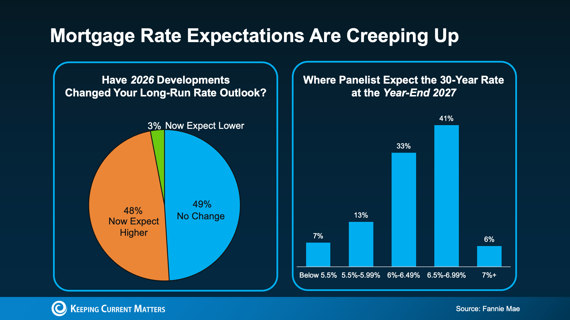 Charts showing long-run mortgage rate outlook changes and forecasts for year-end 2027.