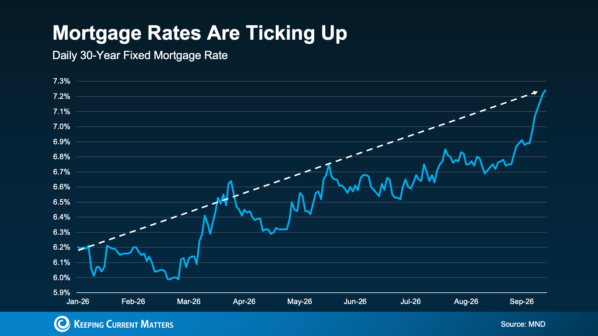 Line chart showing daily 30-year mortgage rates rising from January to September 2026.